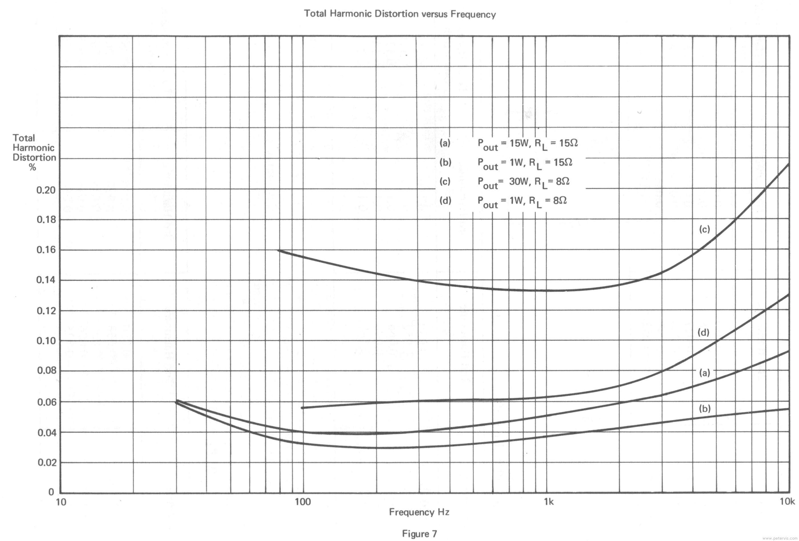 Amplifier Performance And Measuring Harmonic Distortion