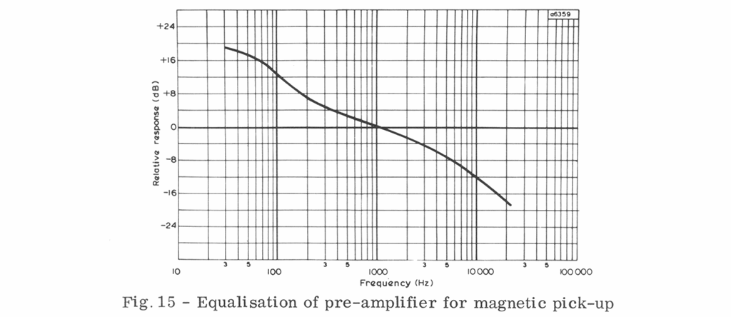 Equalization