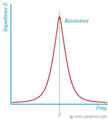 Tuned Circuit Q Value