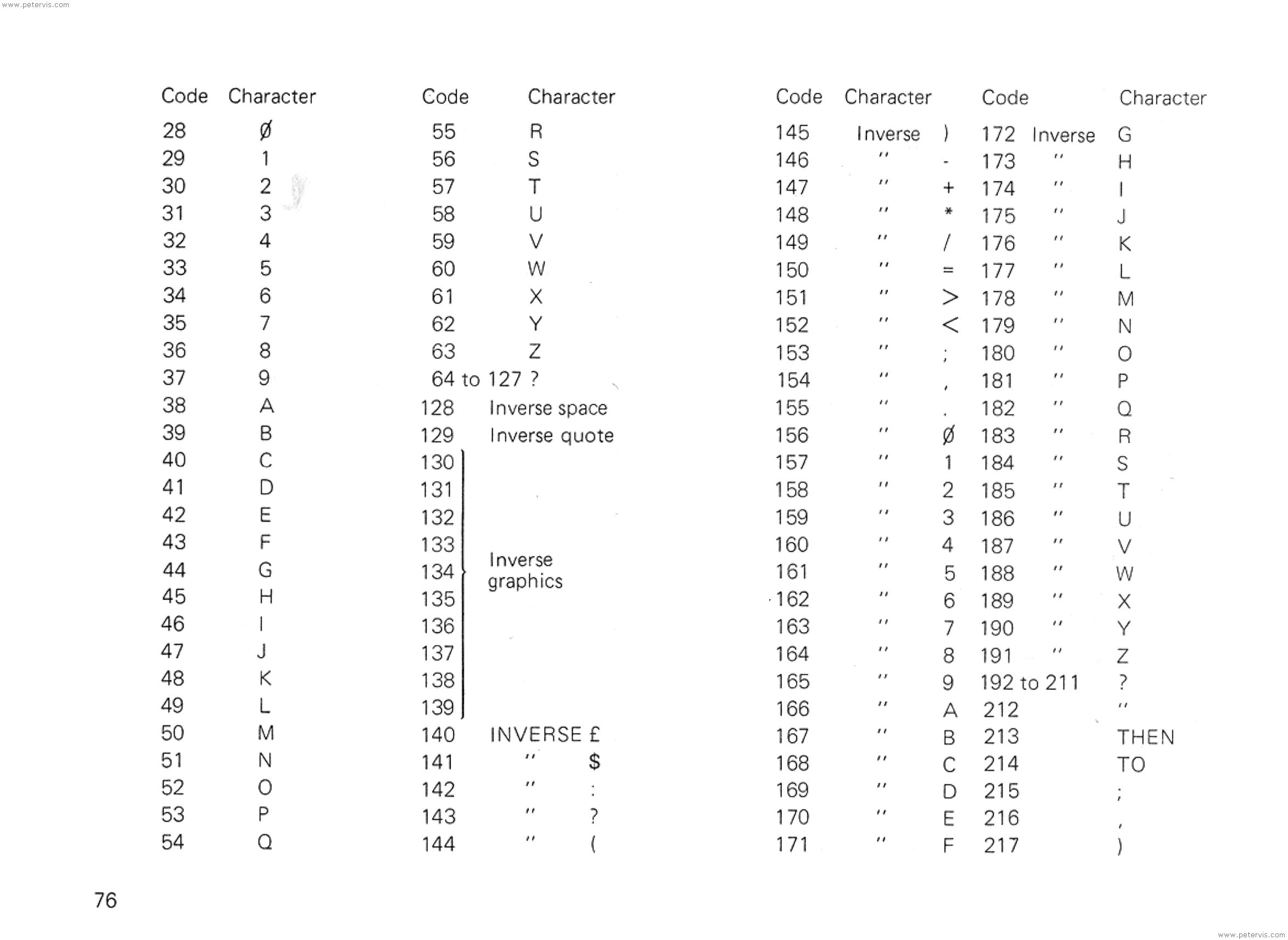 Sinclair ZX80 User Manual Chapter 12 -- Character Set