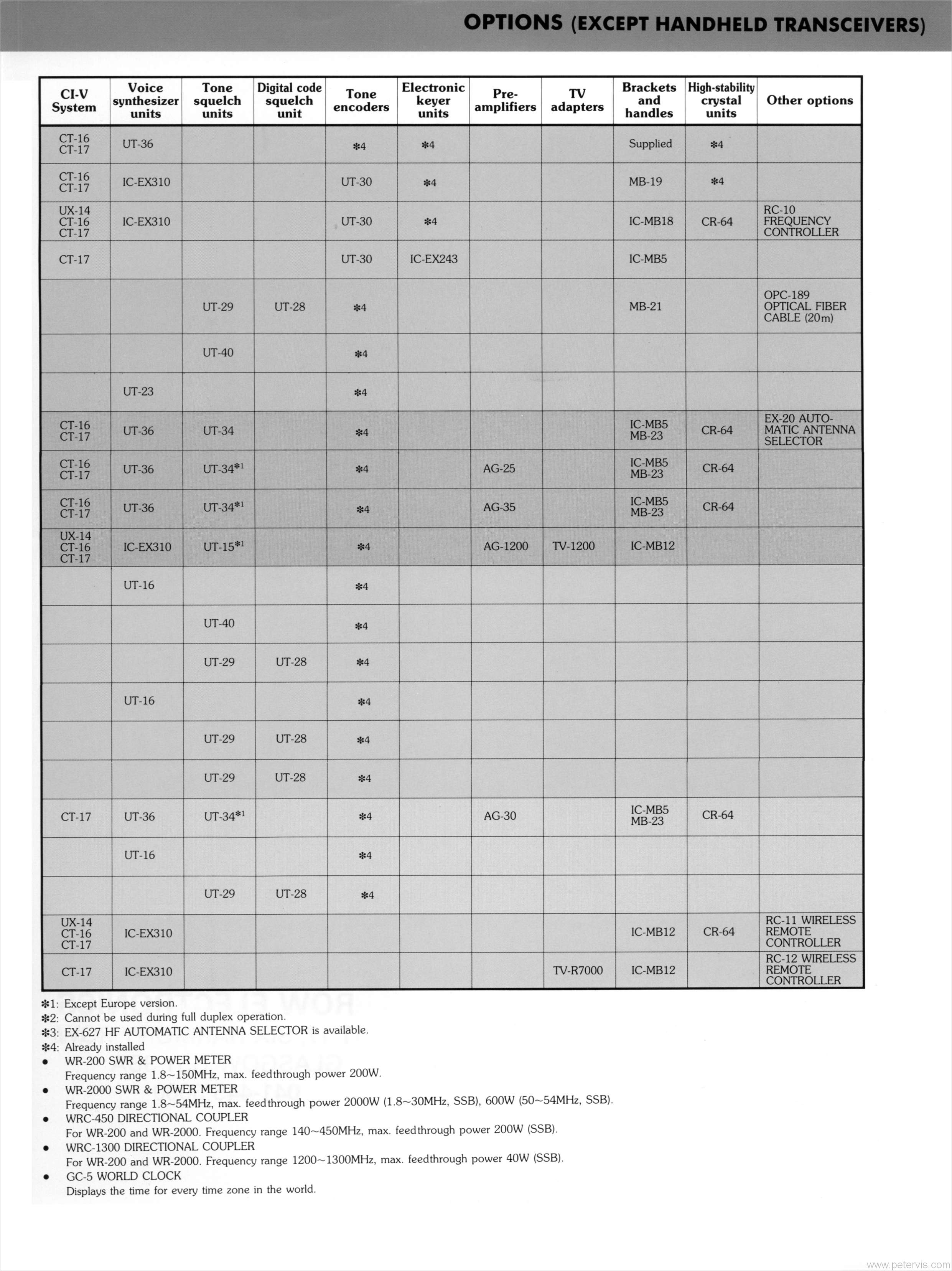 OPTIONS CHART