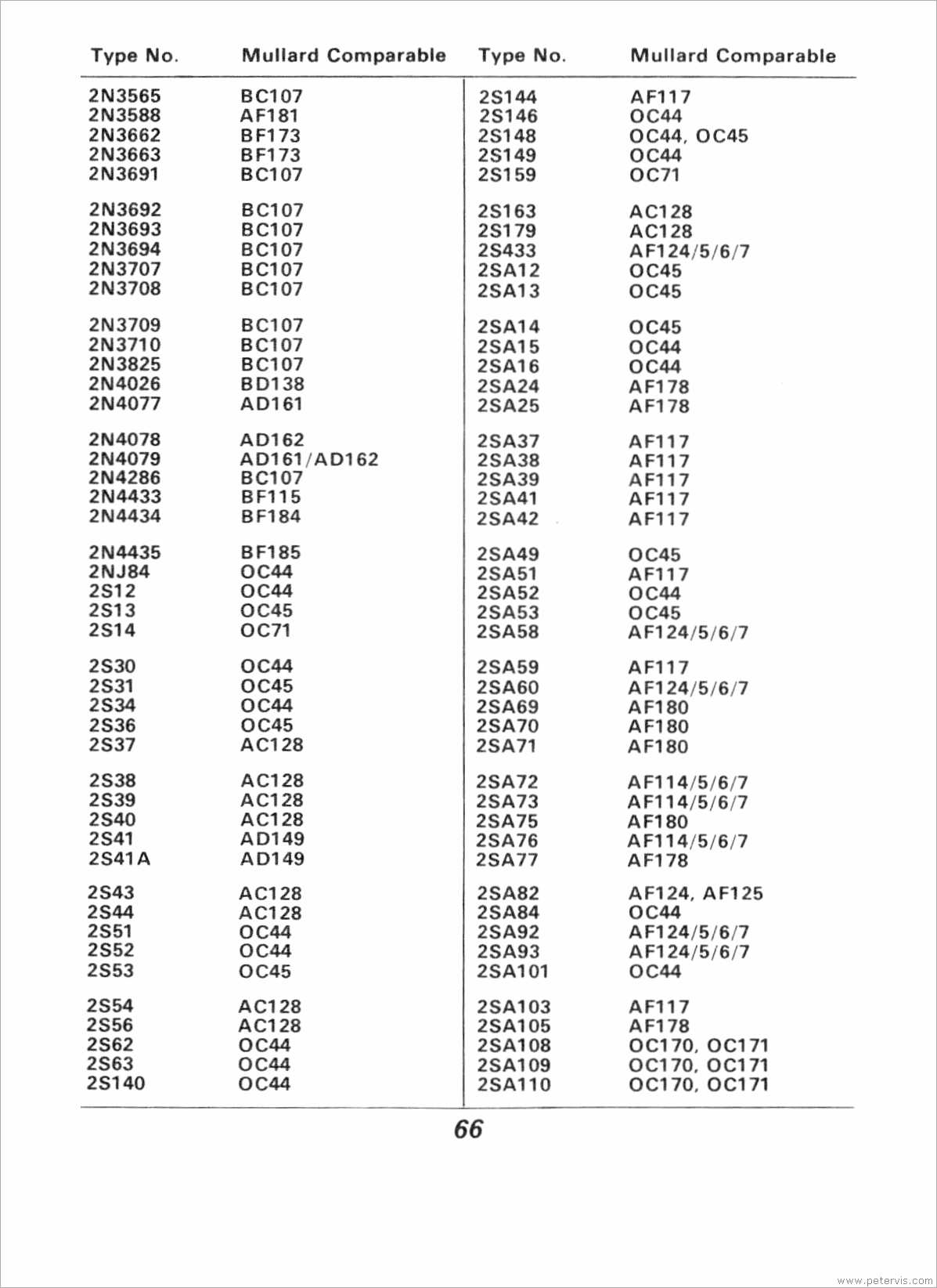 Semiconductor Equivalents -- Mullard 1970 Data Book