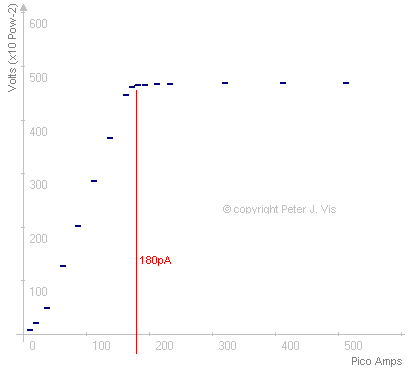 Circuit Characteristics Graph