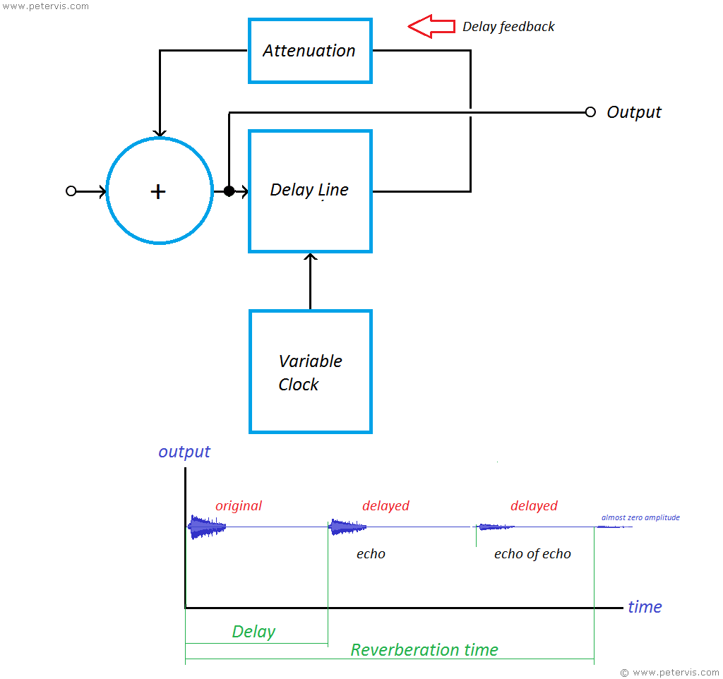 Guitar Reverberation