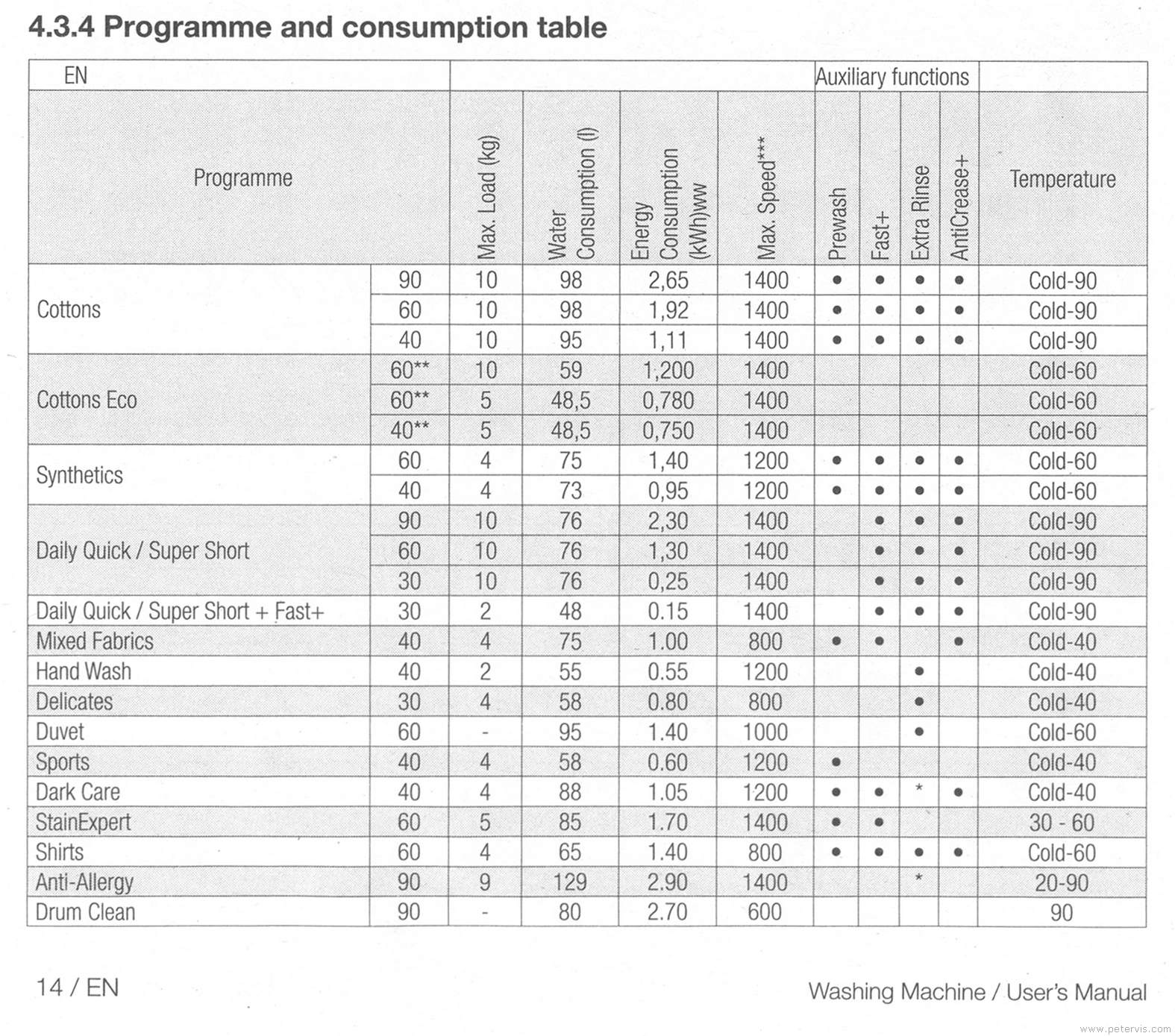 Energy Consumption