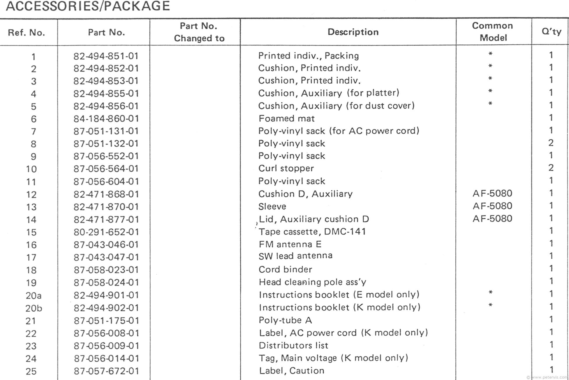 Accessories and Packaging List