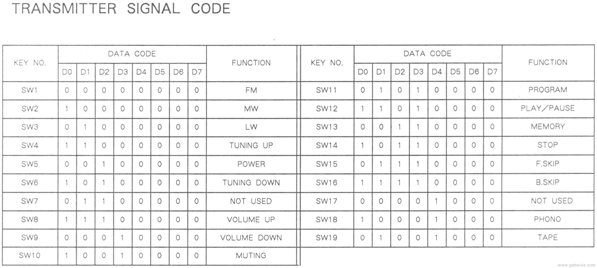 Command Codes