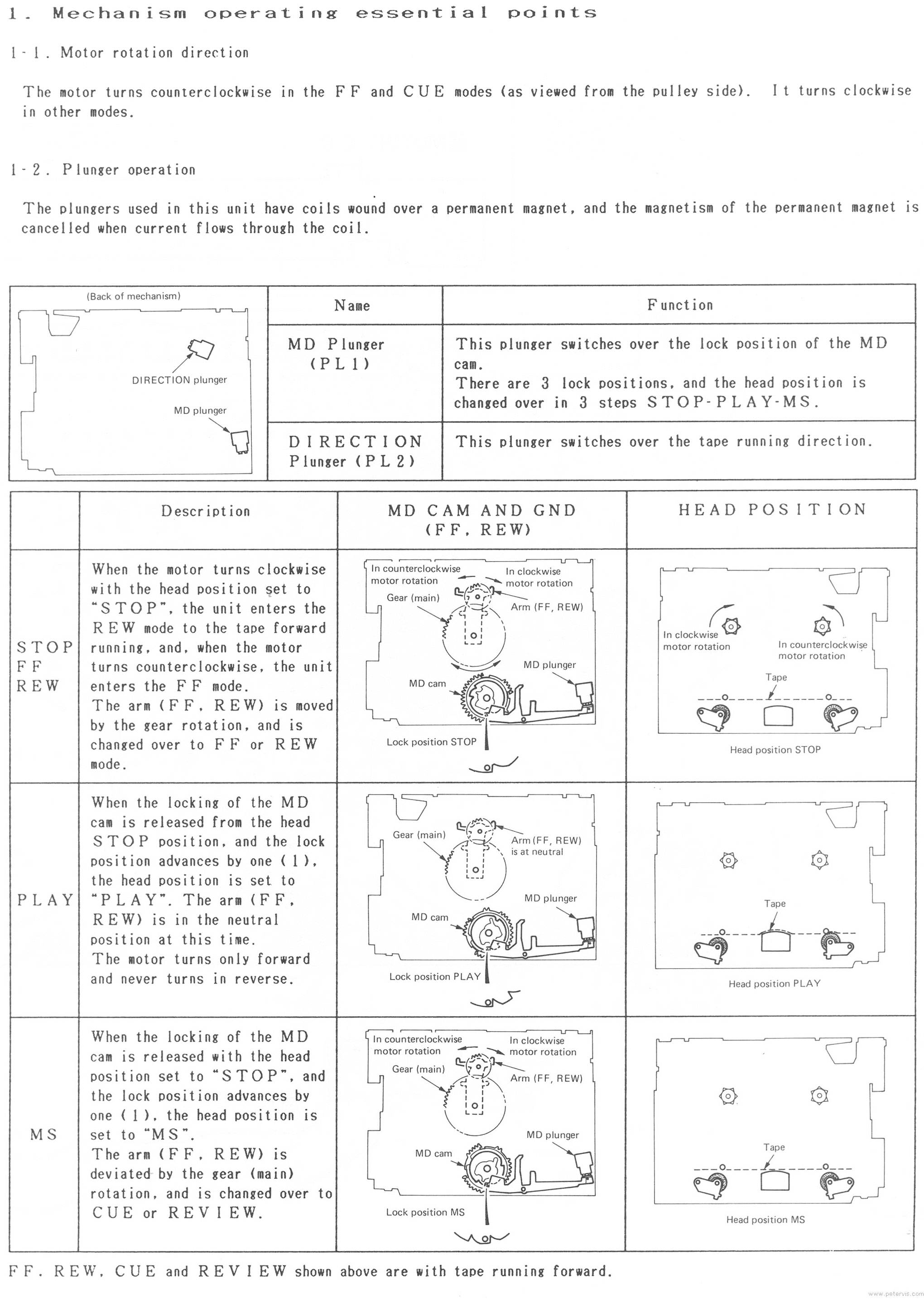 Mechanism Operation