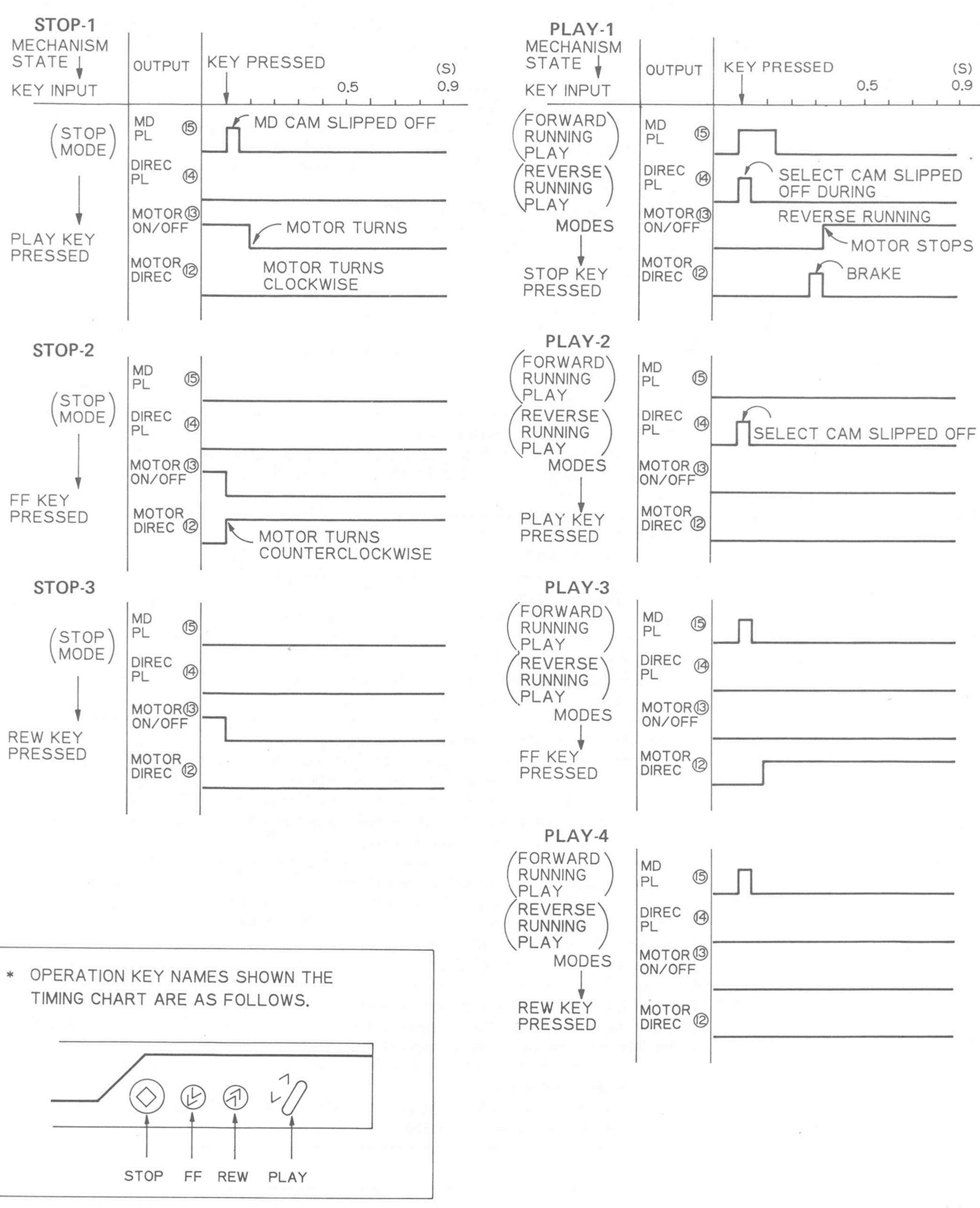 Timing Charts