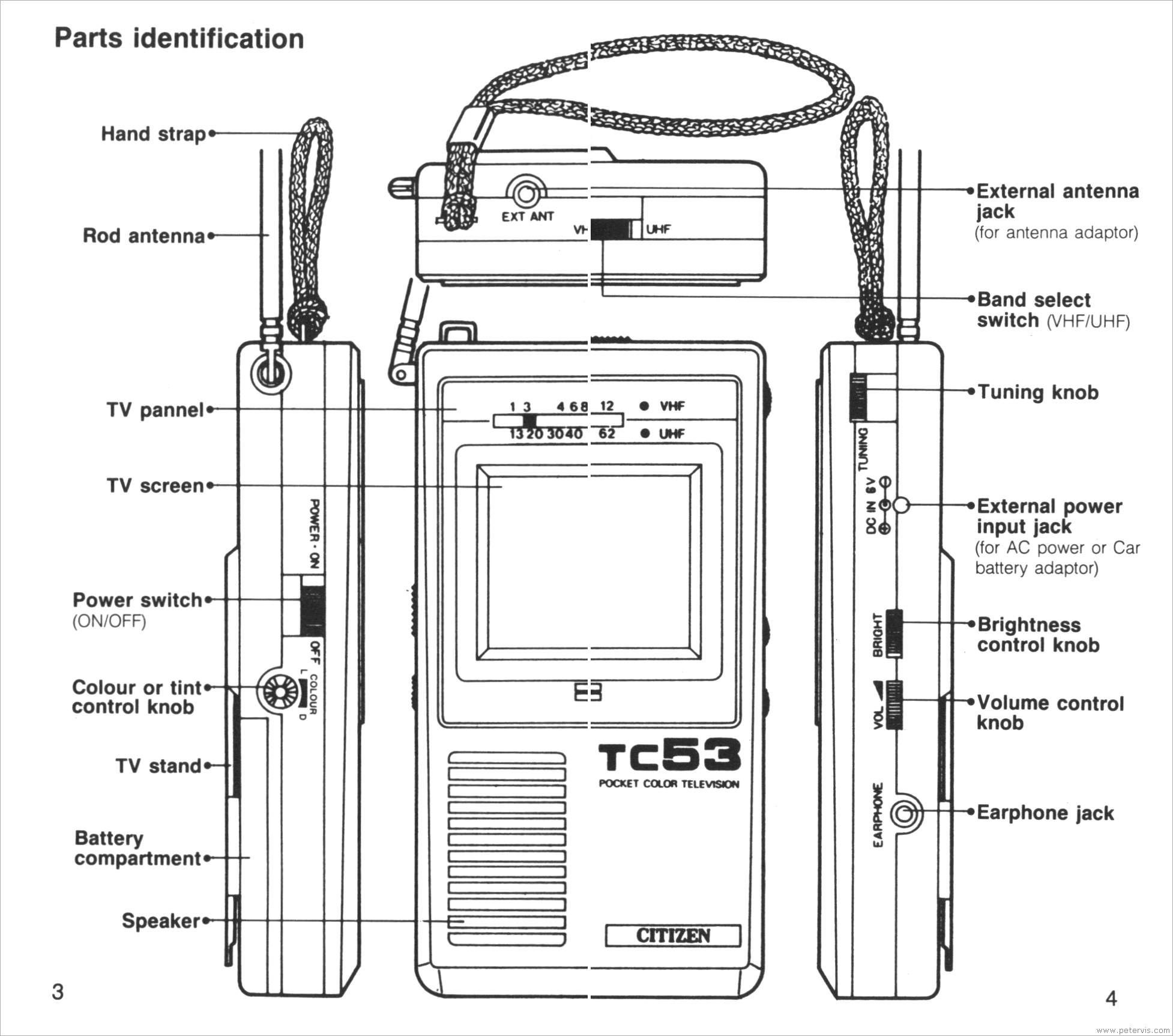 Controls and Functions