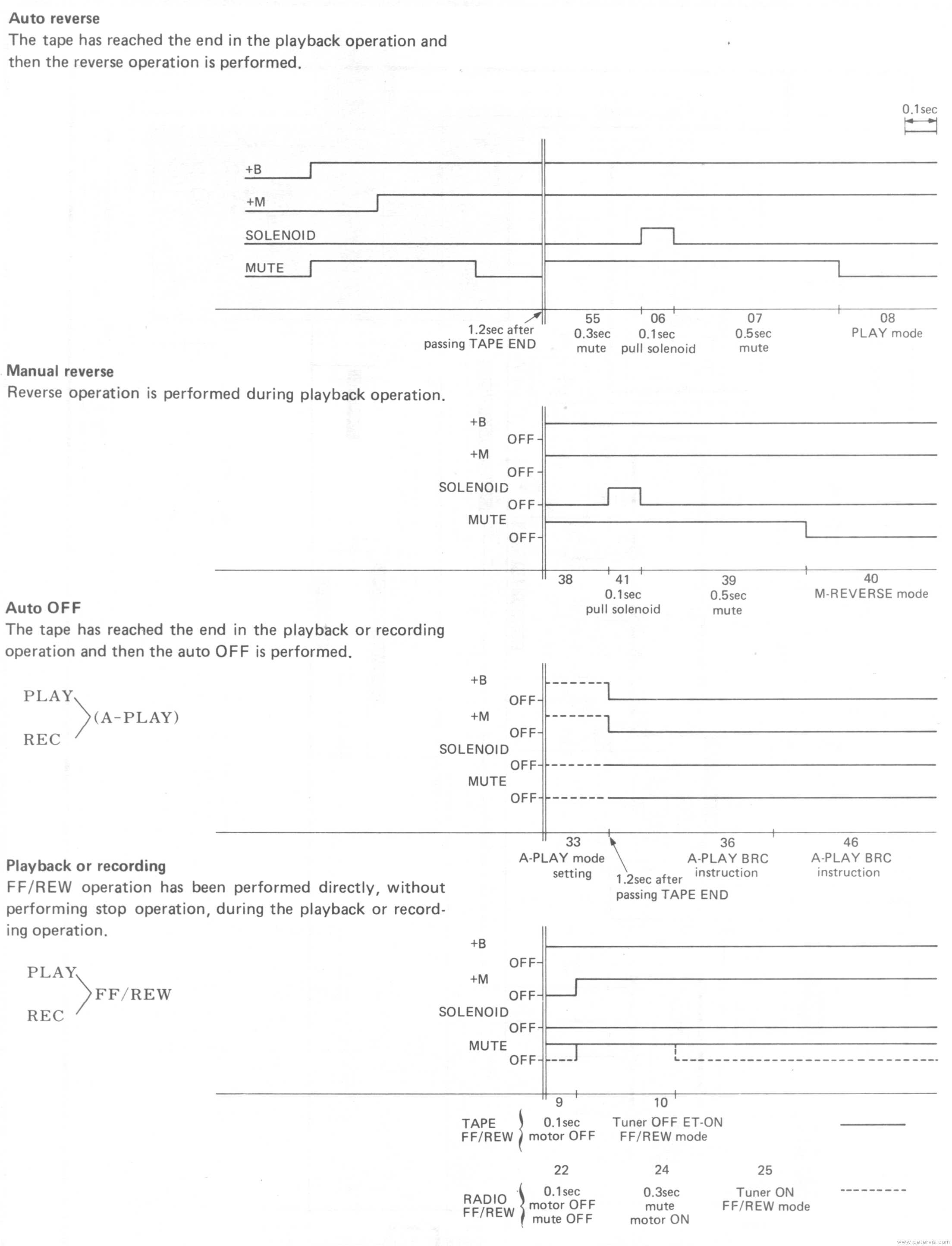 Waveforms