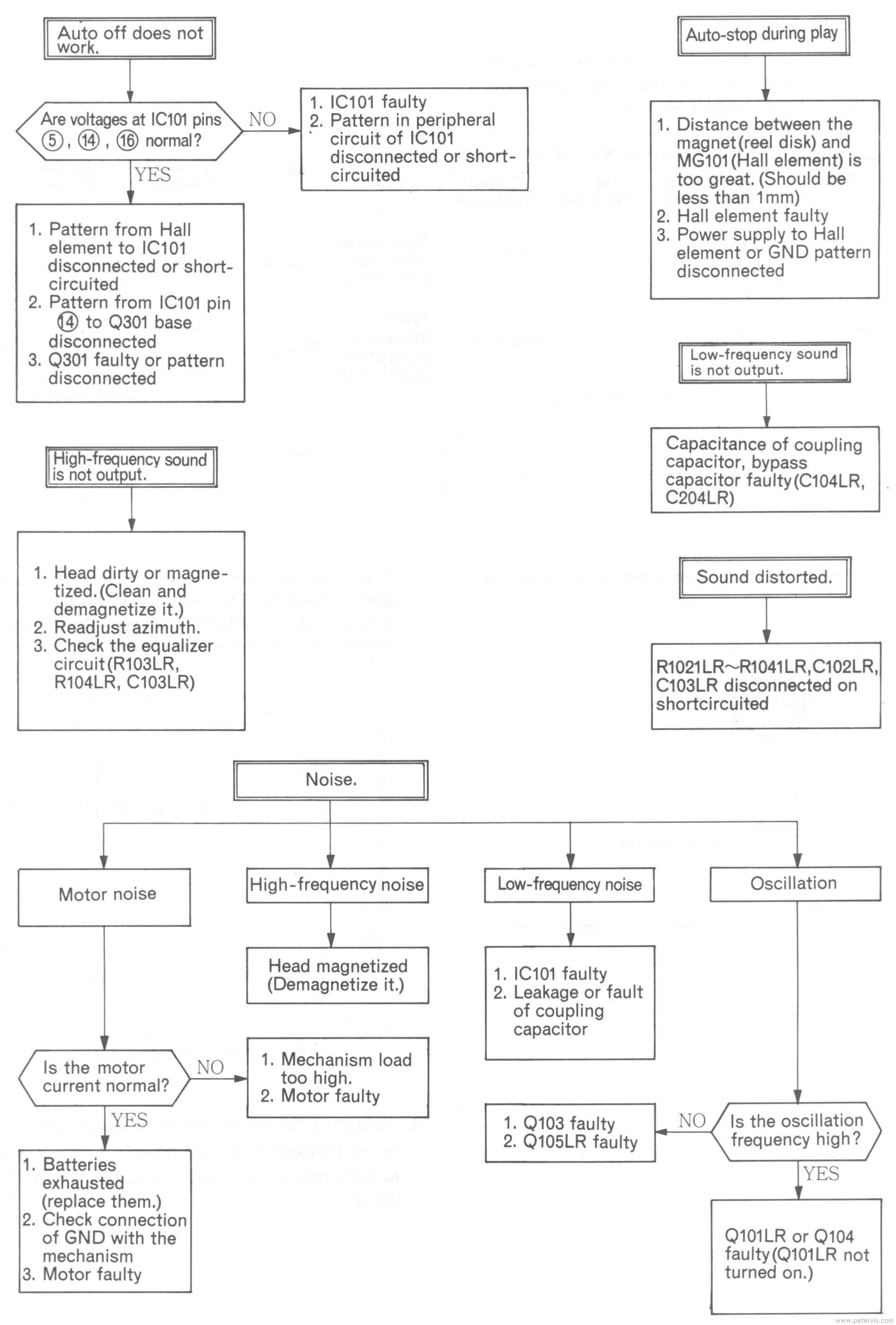 Troubleshooting Auto Off