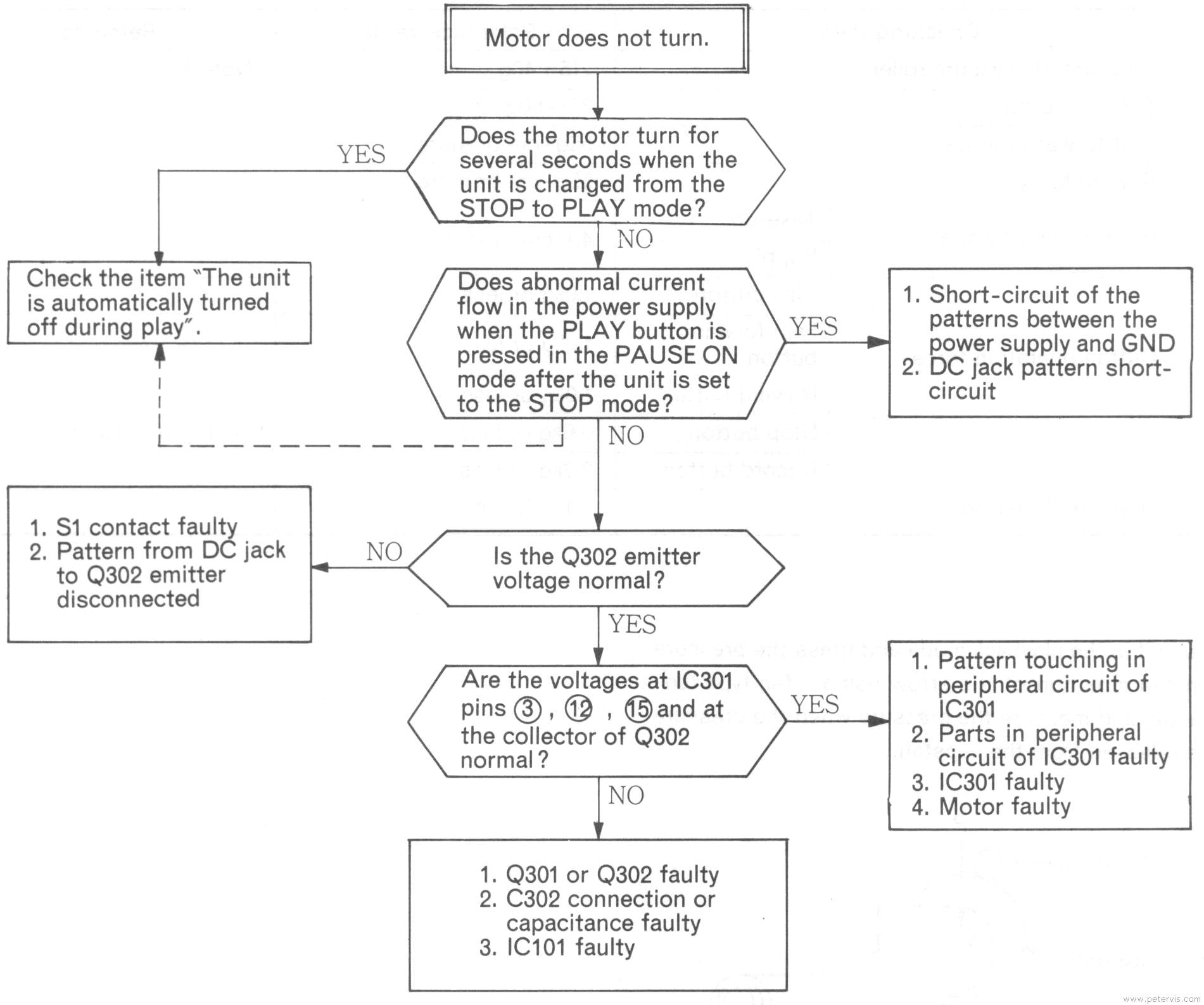 Troubleshooting Motor Problems