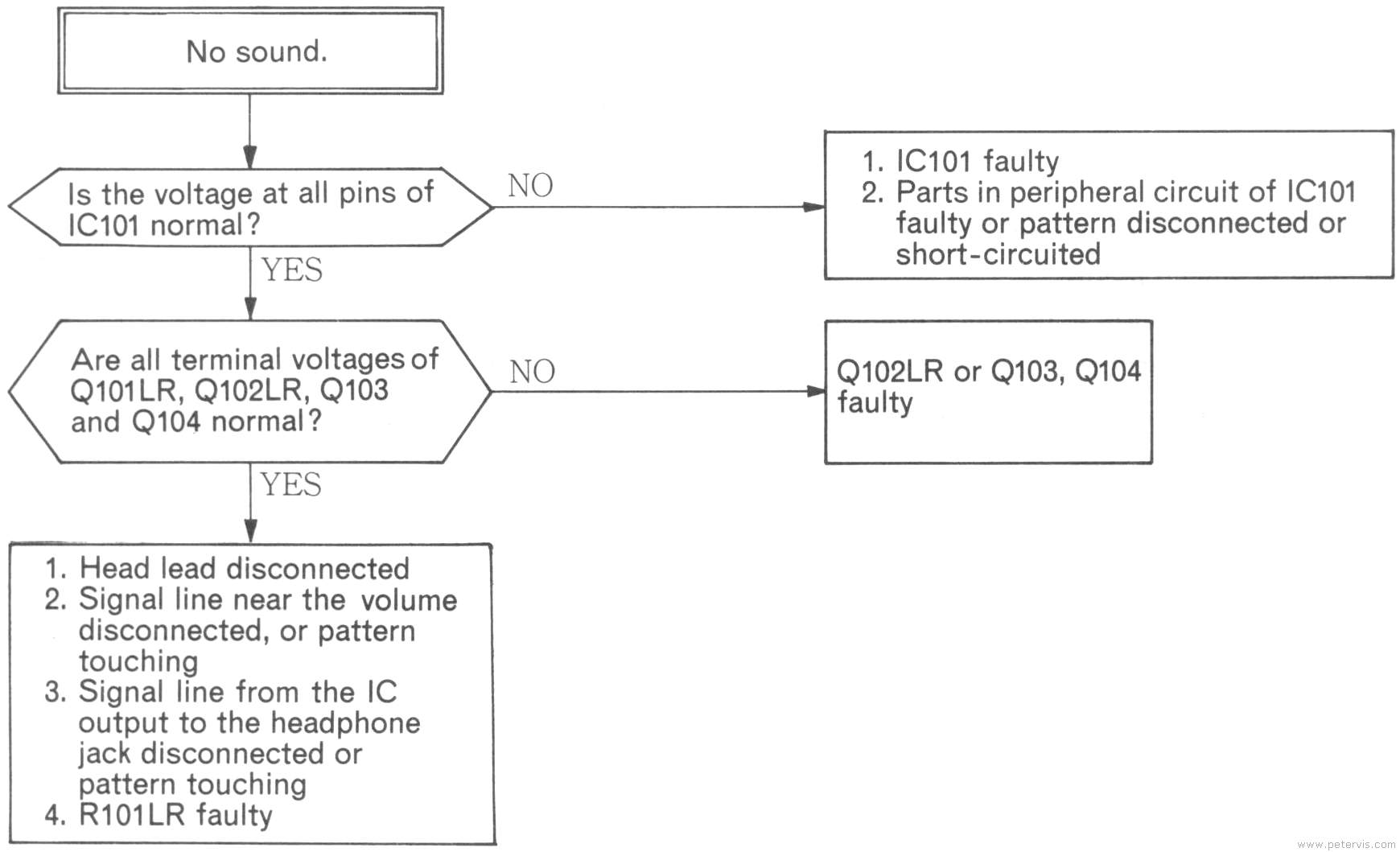 Troubleshooting No Sound