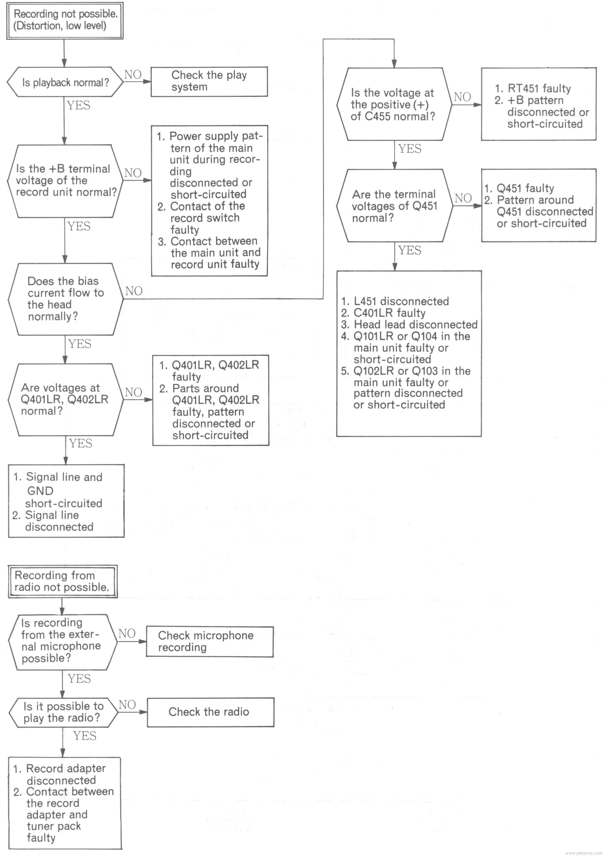 Troubleshooting Recording Problems