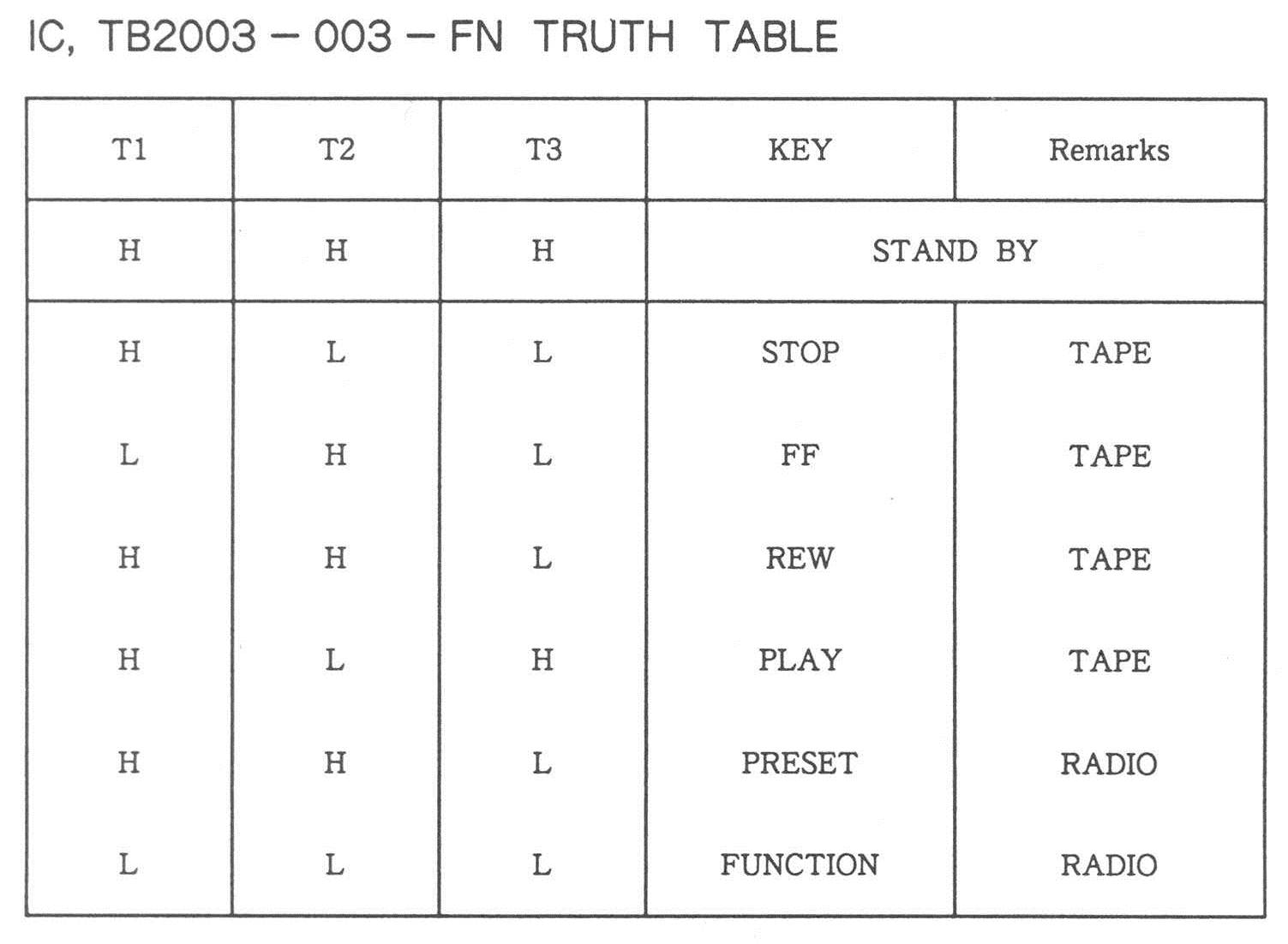 Truth Table