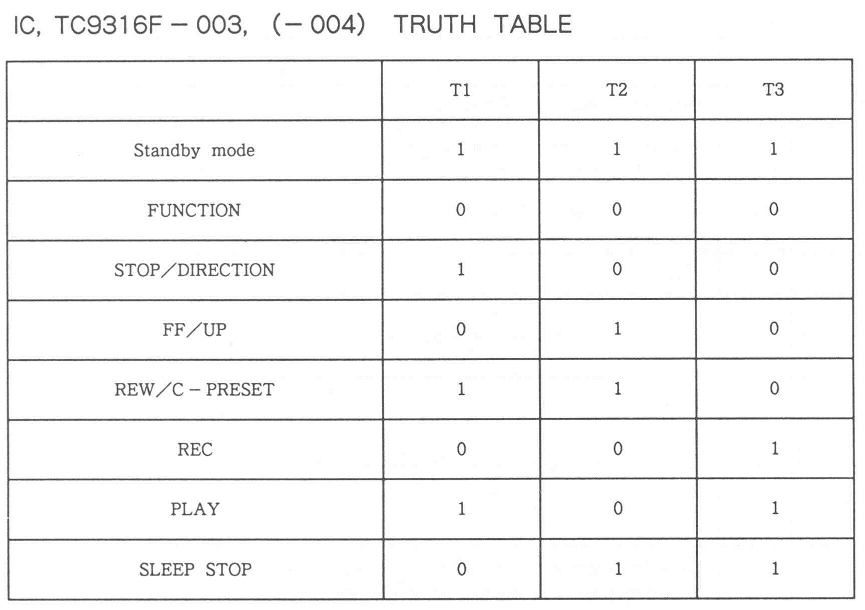 Truth Table