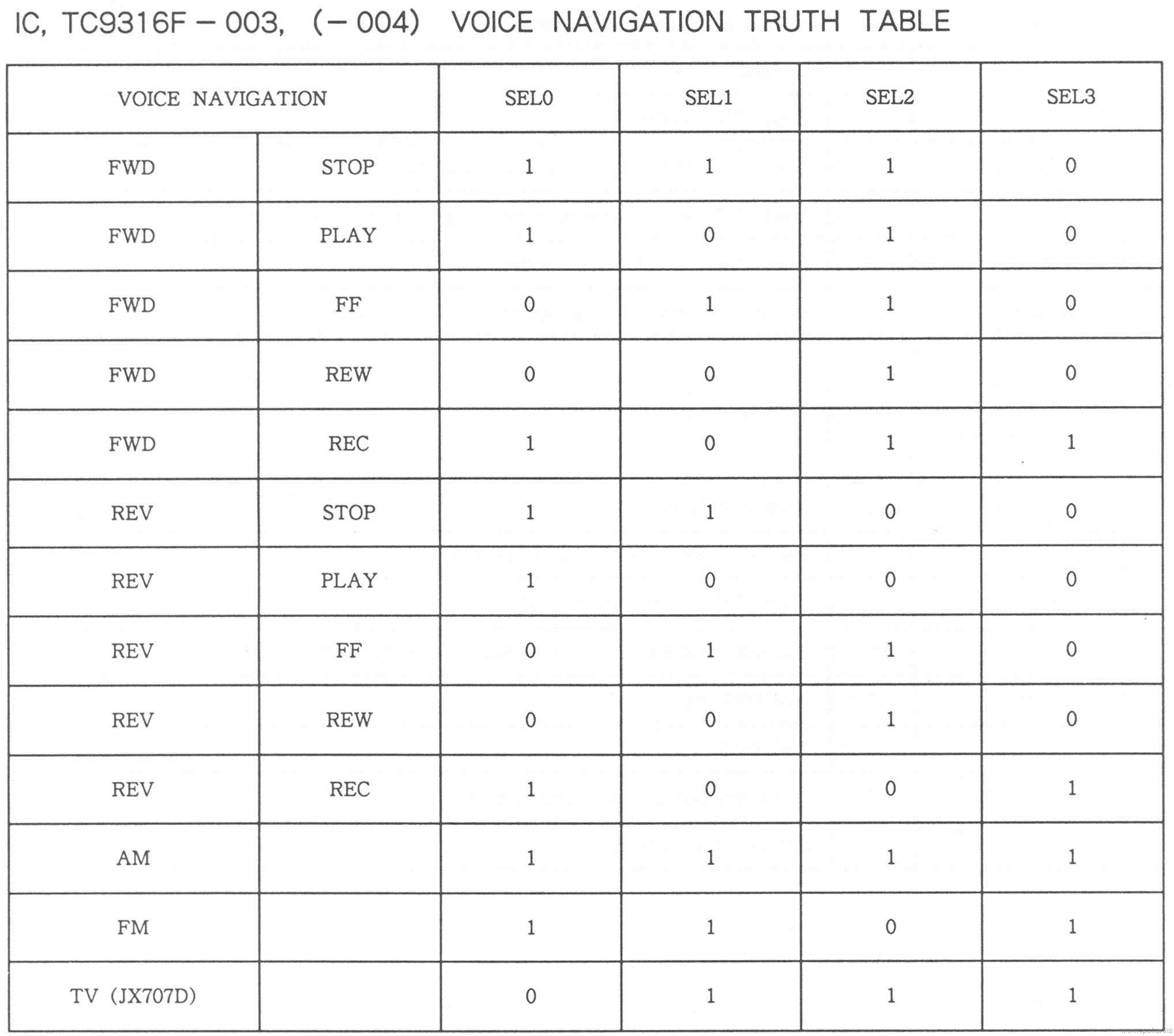 Voice Navigation Truth Table