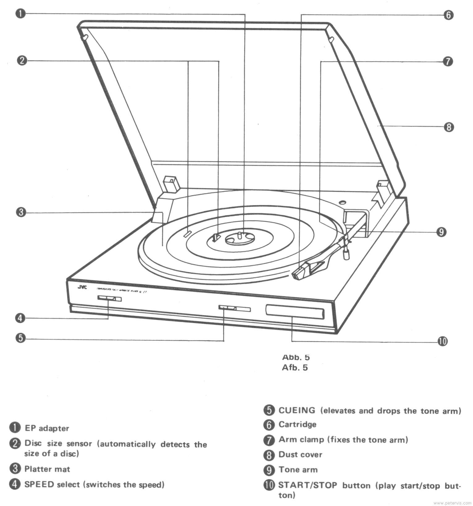 Controls and Functions