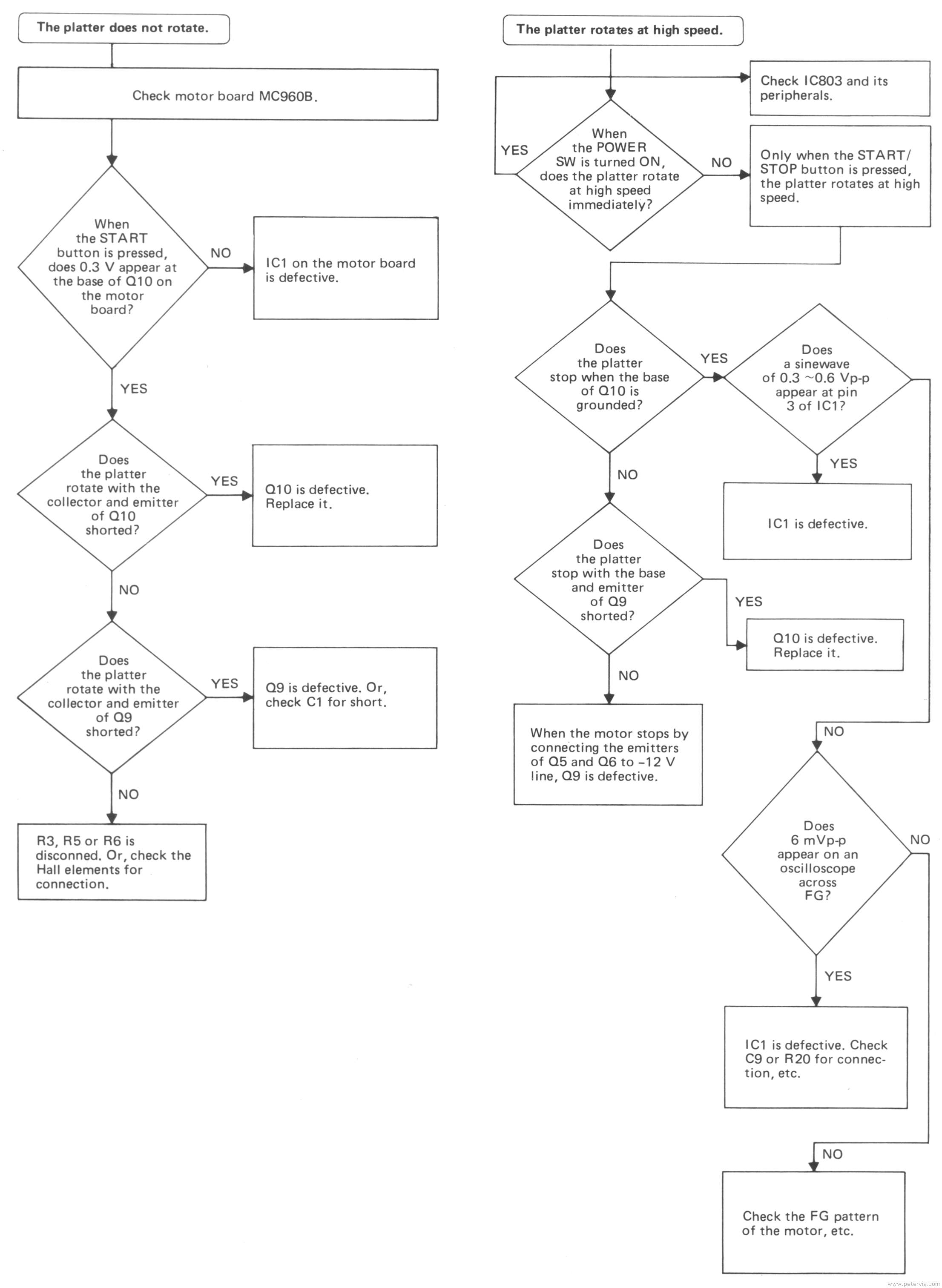 Troubleshooting Platter Fault