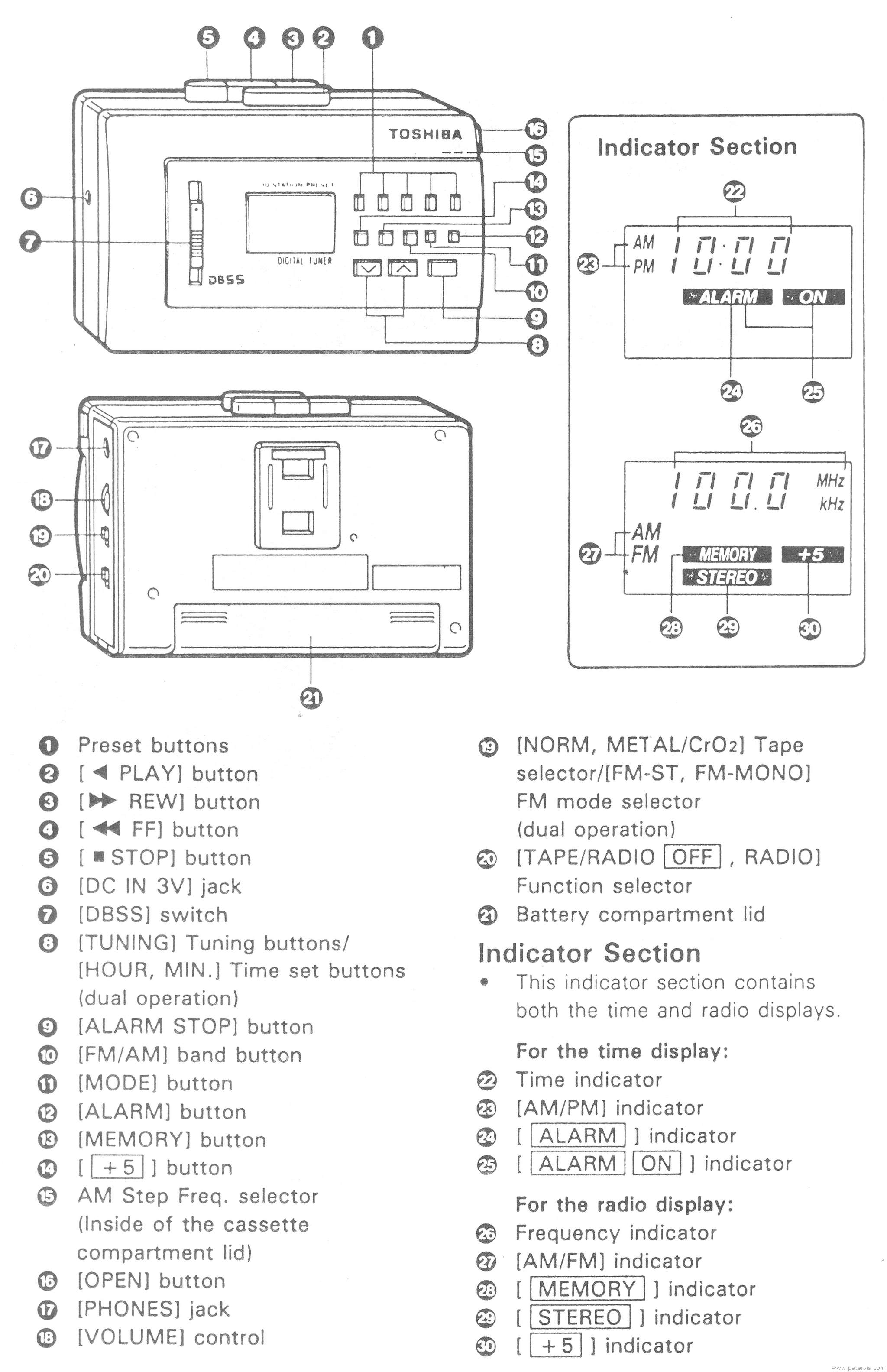 Controls