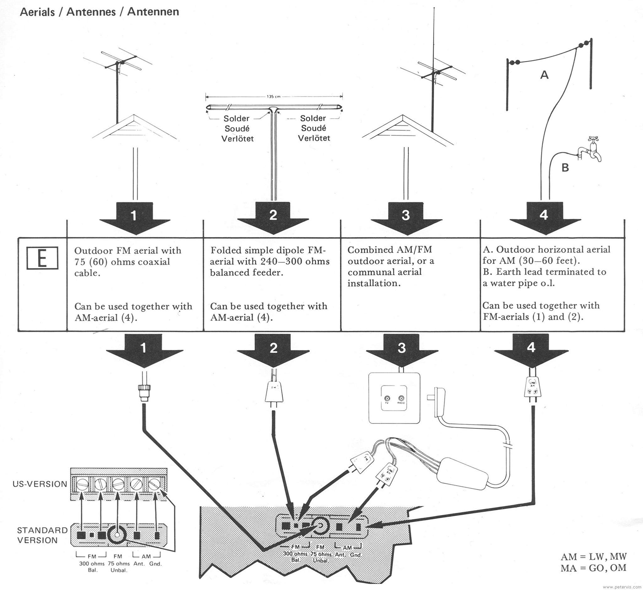 Connecting the Aerials