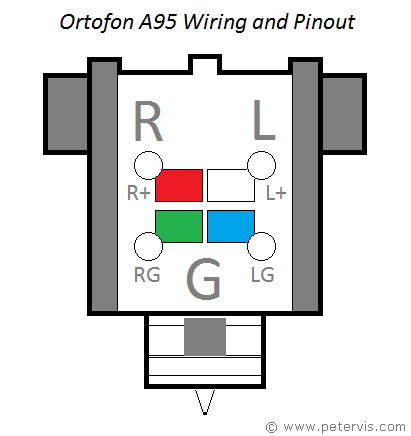 Ortofon A95 Wiring and Pinout