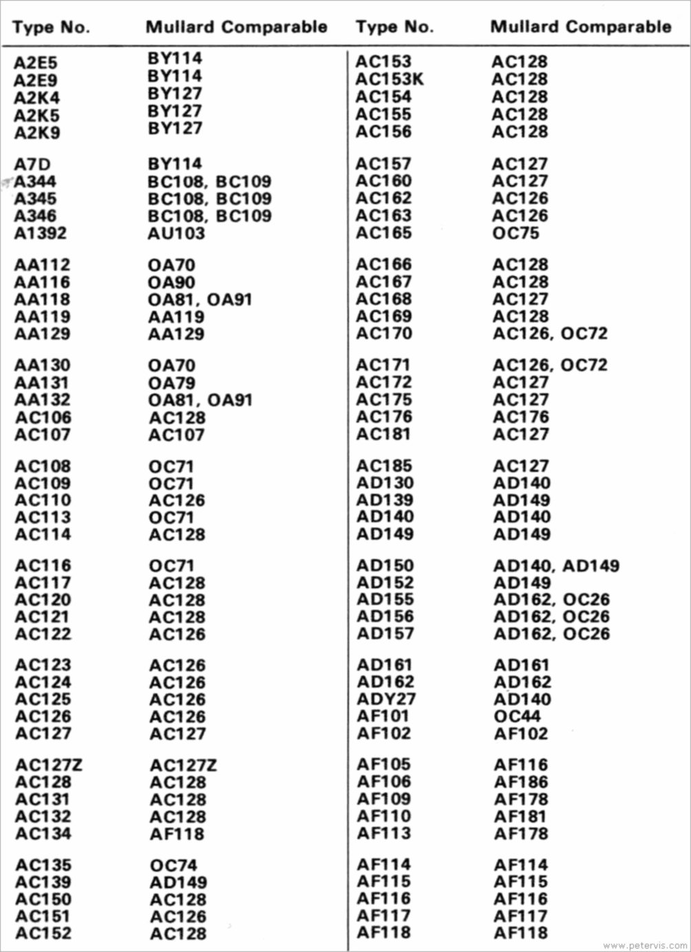 Mullard Equivalents